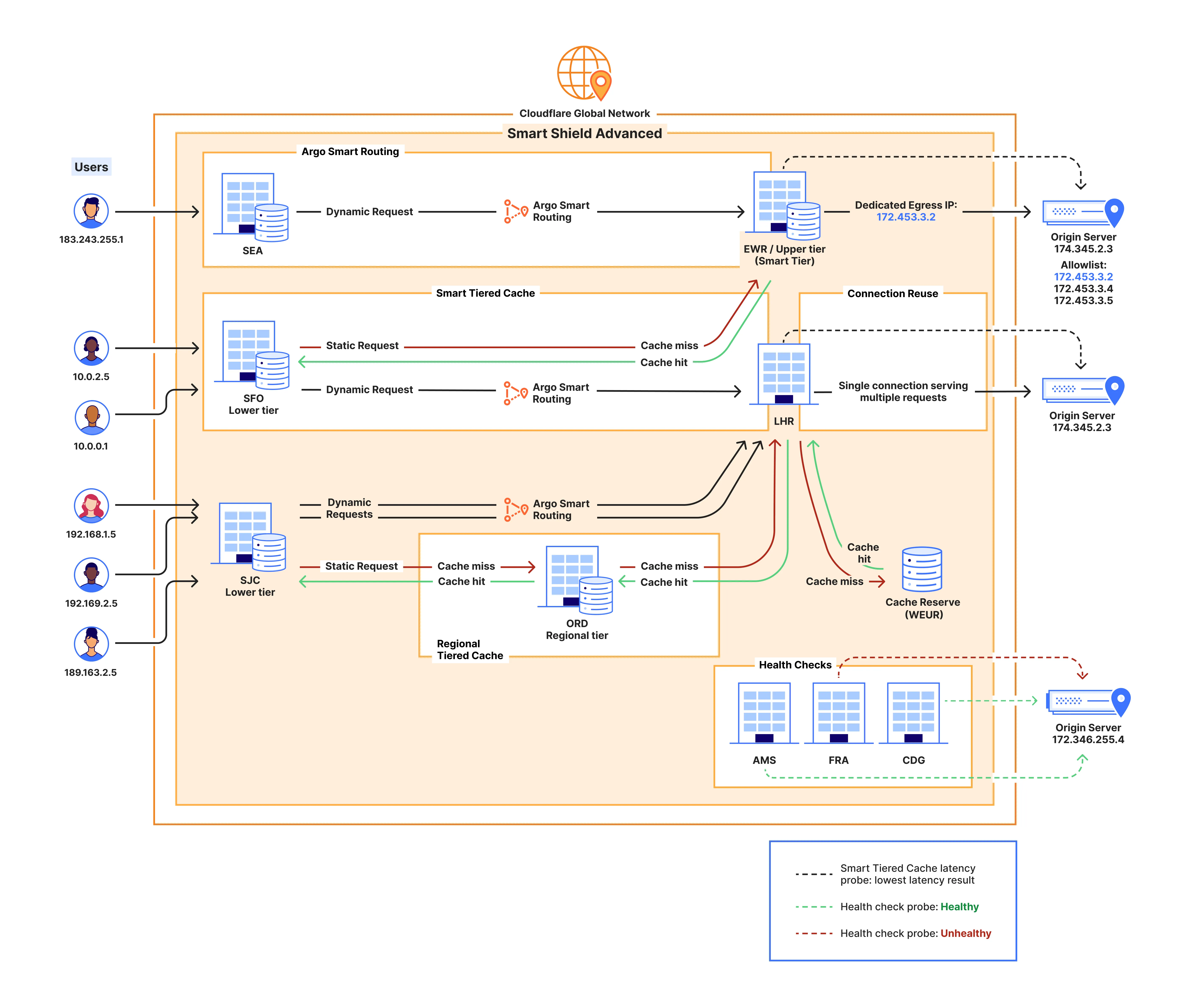Network diagram of requests being processed with all Smart Shield features