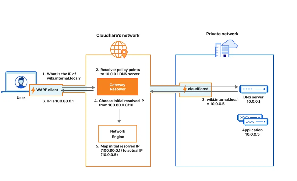 Figure 1: DNS resolution for private hostname Figure 1: DNS resolution for a private hostname