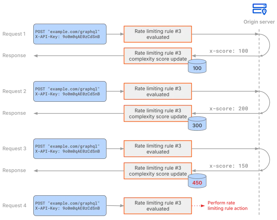 Rate limiting example with four requests where the rate limiting rule is configured to take into account the complexity score provided in the "x-score" HTTP header. For details, keep reading.