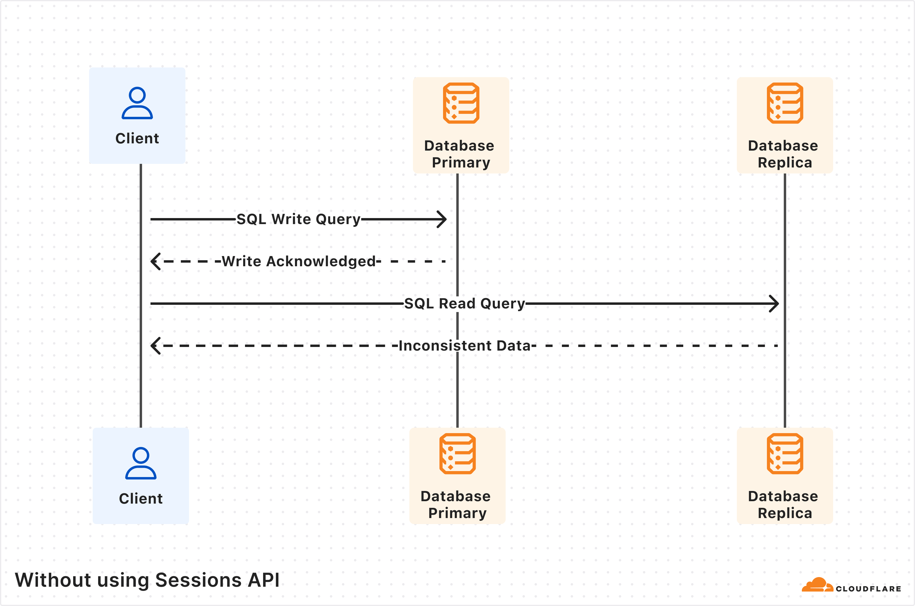 Distributed replicas could cause inconsistencies without Sessions API